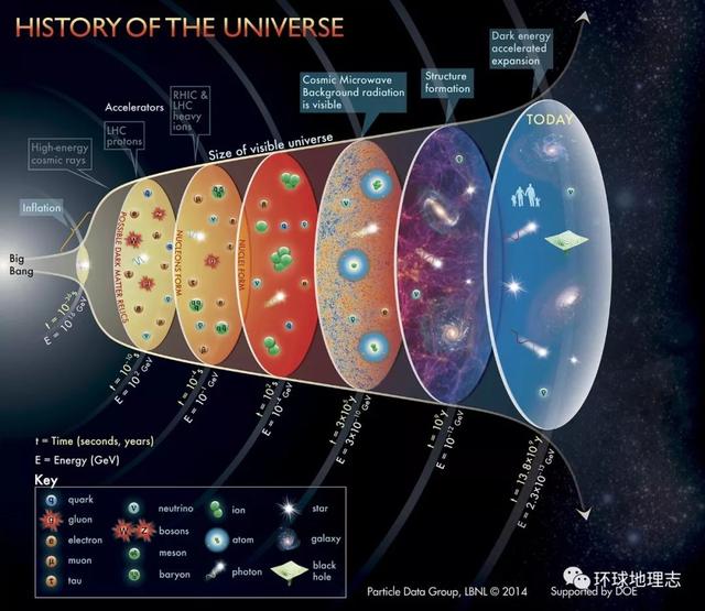 宇宙简史|生物学家也要了解的物理